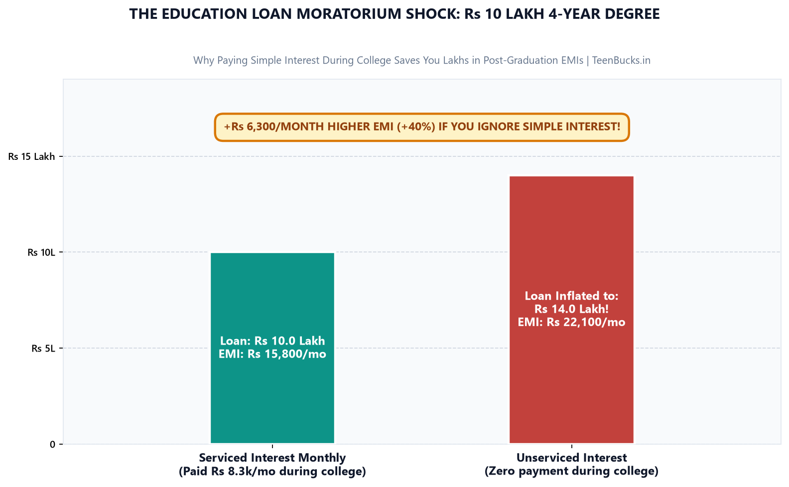 Education Loan Moratorium Simple Interest vs Capitalization Shock