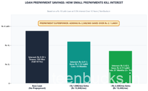 How to Save ₹1.5 Lakh on Education Loan Interest: The Student Prepayment Guide