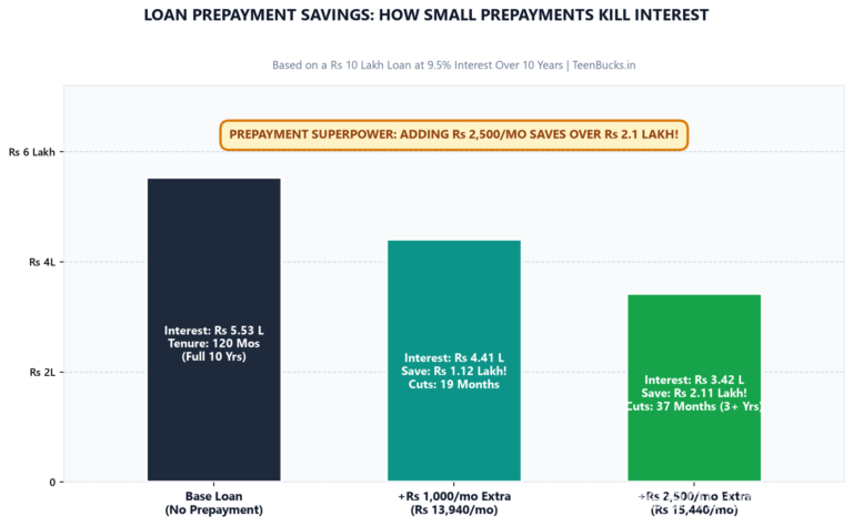 How to Save ₹1.5 Lakh on Education Loan Interest: The Student Prepayment Guide