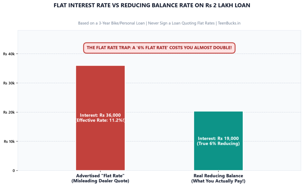 Flat Interest Rate vs Reducing Balance Rate: The Hidden Loan Trick Exposed