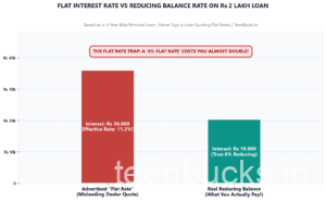 Flat Interest Rate vs Reducing Balance Rate: The Hidden Loan Trick Exposed