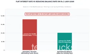 Flat Interest Rate vs Reducing Balance Rate: The Hidden Loan Trick Exposed
