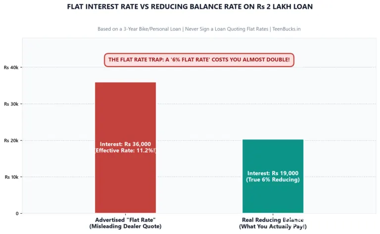 Flat Interest Rate vs Reducing Balance Rate: The Hidden Loan Trick Exposed
