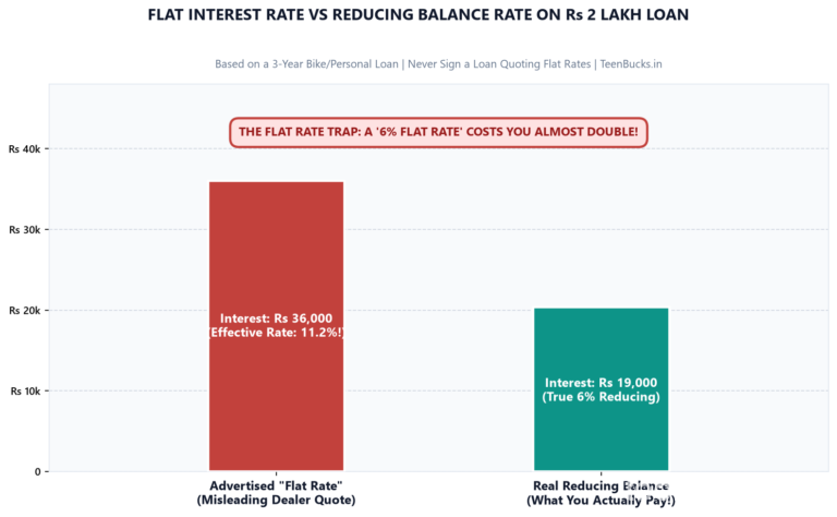 Flat Interest Rate vs Reducing Balance Rate: The Hidden Loan Trick Exposed