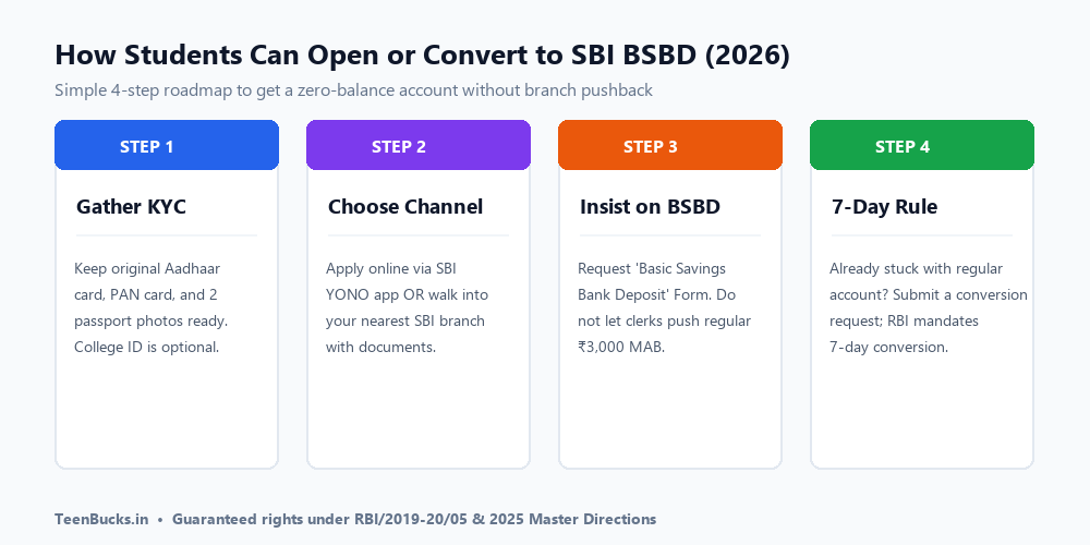 How Students Can Open or Convert to SBI BSBD Account 2026 Checklist
