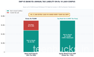 SWP vs Bank FD for Monthly Income in 2026: Tax, Risk & Which Fits You