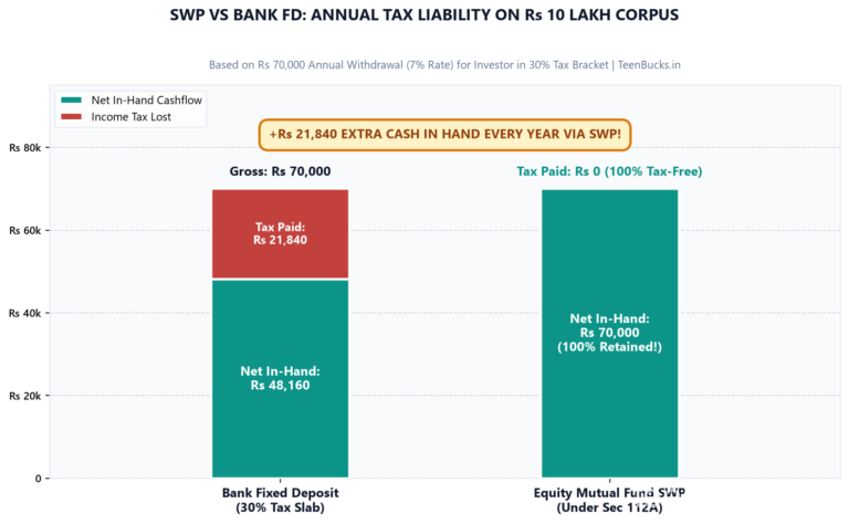 SWP vs Bank FD for Monthly Income in 2026: Tax, Risk & Which Fits You
