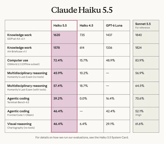 Claude Haiku 5.5 Benchmark Performance across Knowledge Work, Computer Use, and Agentic Coding