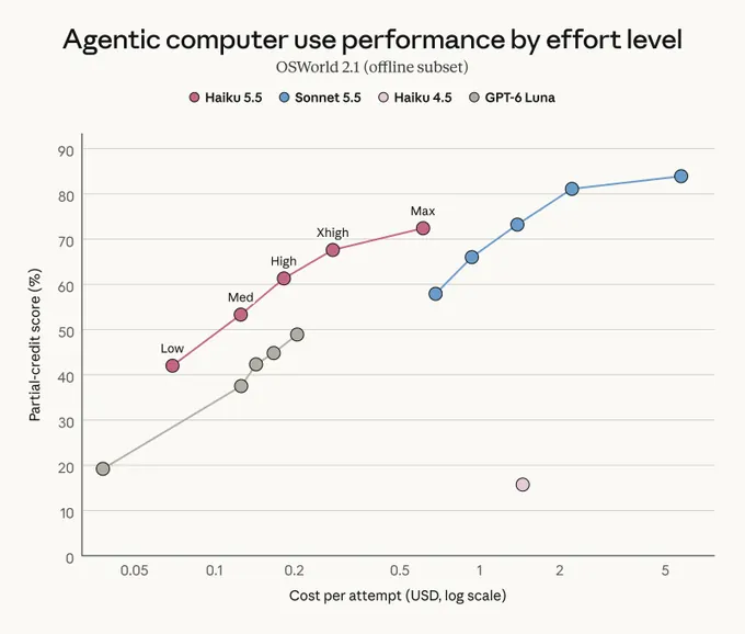 Claude Haiku 5.5 Agentic Computer Use Performance by Effort Level on OSWorld 2.1