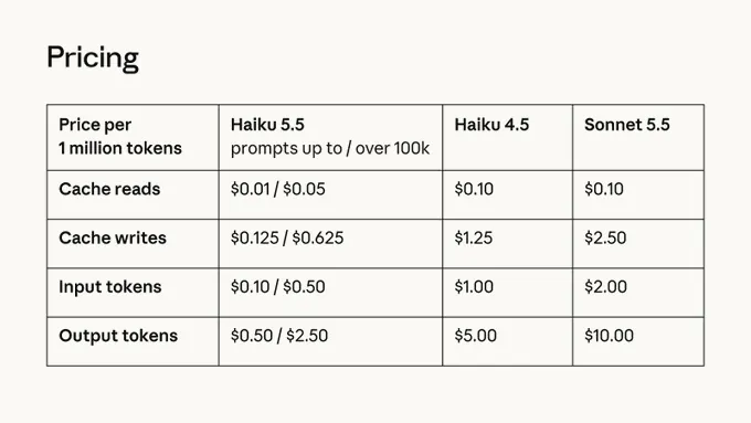 Claude Haiku 5.5 Pricing Breakdown per 1 Million Tokens compared to Haiku 4.5 and Sonnet 5.5