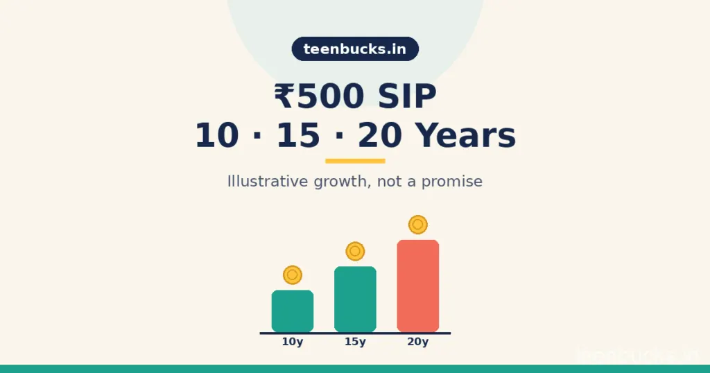 ₹500 SIP for 10, 15, 20 years illustrative growth at assumed 12%