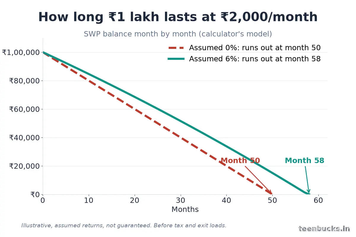 Line chart: ₹1 lakh with a ₹2,000 monthly SWP lasts 50 months at 0% and 58 months at an assumed 6%