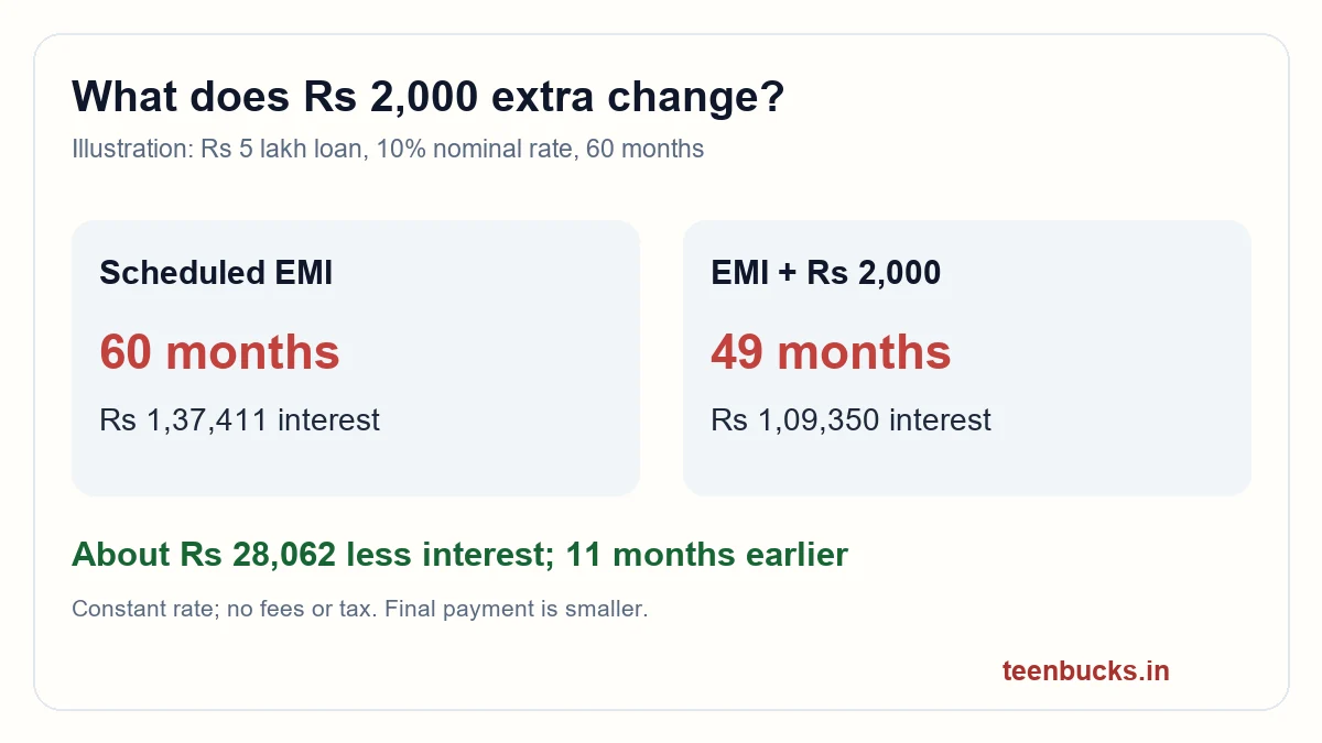 Illustrative five-lakh loan comparison showing about twenty-eight thousand rupees less interest with two thousand extra each month