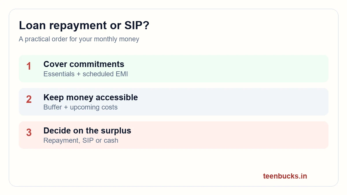 Decision flow: cover essentials and EMI, build a buffer, then compare loan repayment and investing