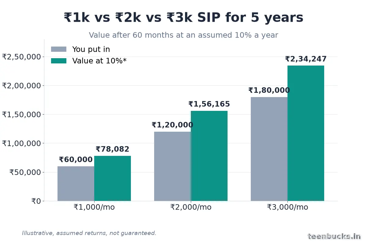 Bar chart: ₹1,000, ₹2,000 and ₹3,000 monthly SIPs over 5 years, amount put in vs value at an assumed 10%