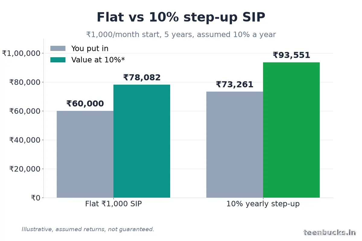 Bar chart: flat ₹1,000 SIP vs 10% yearly step-up over 5 years, amount put in and value at an assumed 10%