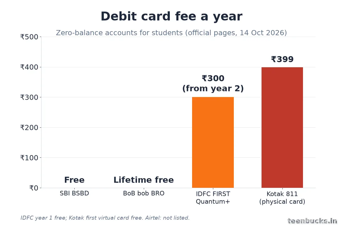 Bar chart of yearly debit card fees: SBI BSBD and BoB BRO free, IDFC FIRST ₹300 from year 2, Kotak 811 ₹399